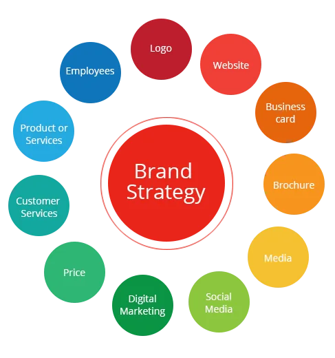 Strategic branding solutions and brand identity design for local businesses